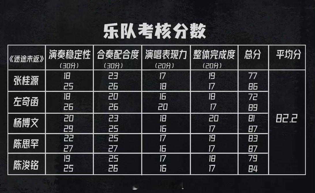 一起来看看TF四代的考核能力表，李飞也是很认真、很执着的在搞养成系啊，都已经培训