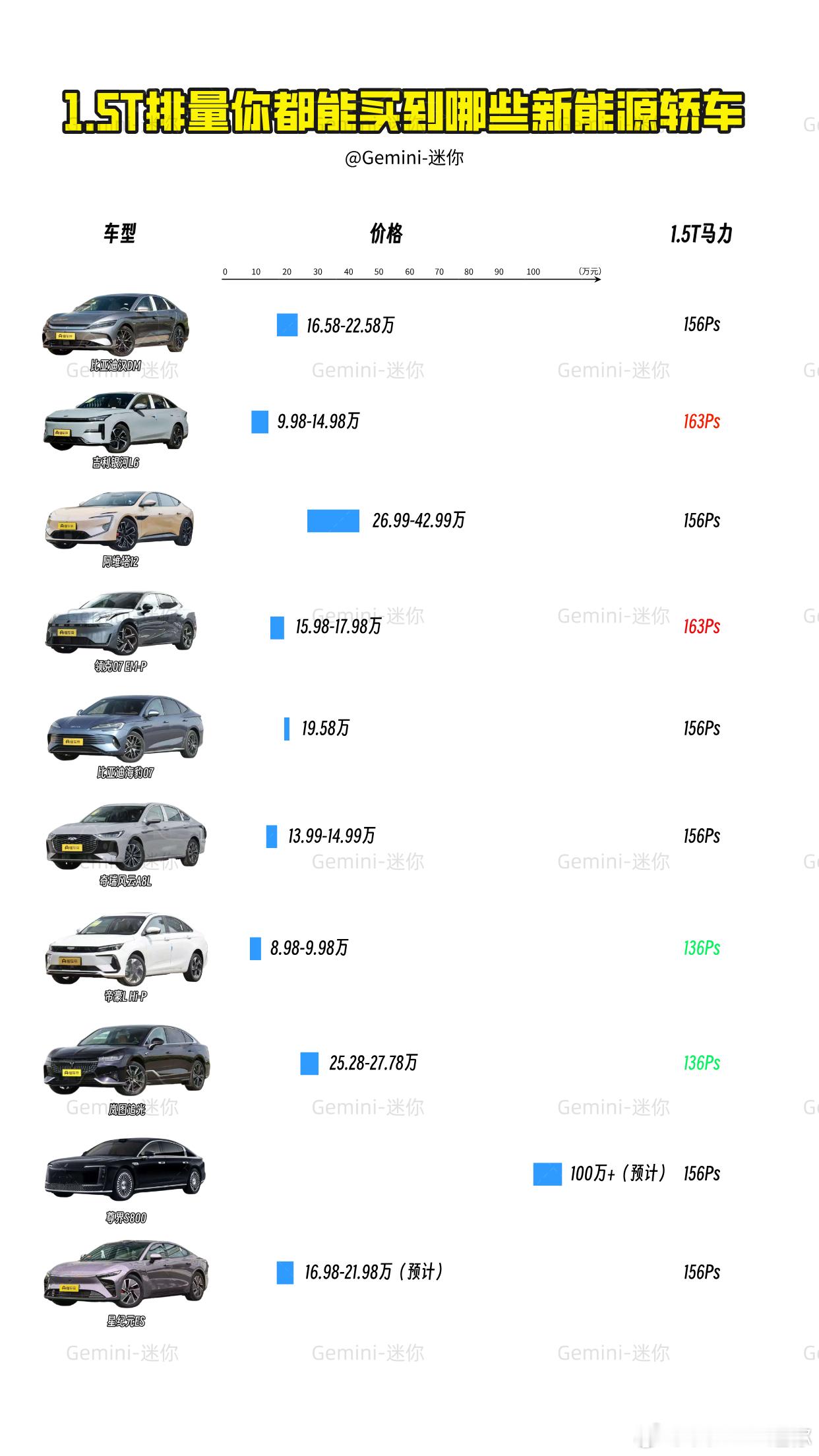 1.5T排量你在市面上都能买到什么新能源轿车？目前1.5T的新能源轿车数量并不多