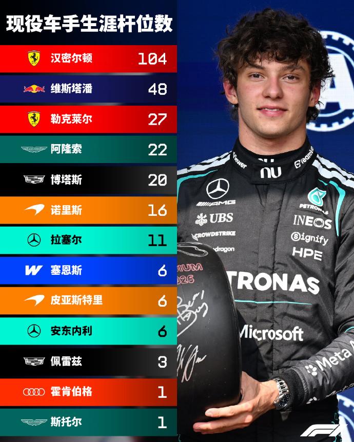 安东内利斯帕杆位：6杆追平塞恩斯和皮亚斯特里，现役杆位榜上最年轻的面孔
老铁们，