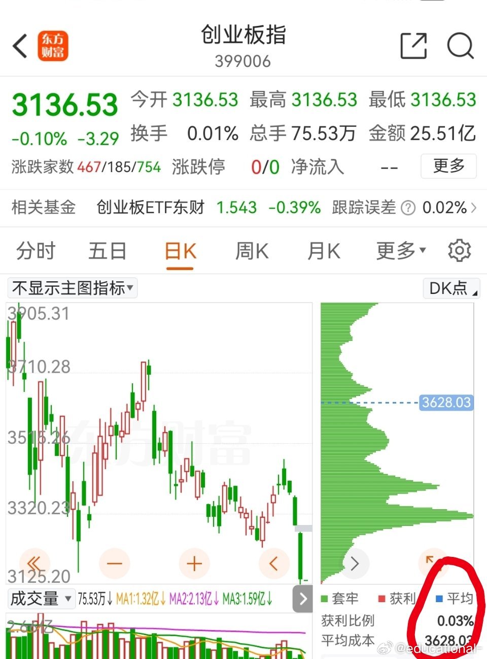获利比例0.03%，一般这个比例就不要悲观了。都被套在里面还悲观个啥。 ​​​