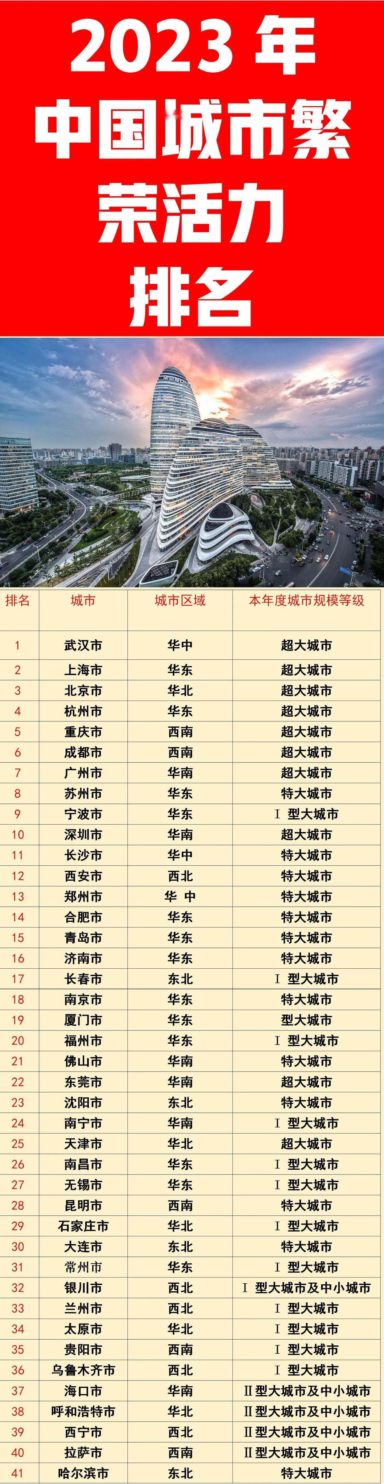 武汉：2023年繁荣活力全国第一；
深圳：2023年繁荣活力全国第十；
郑州：2