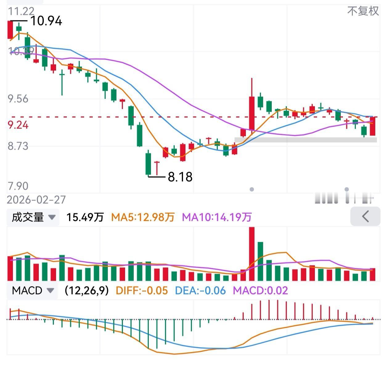 在这货身上，亏了20%以上。
年报没问题。
也没有负面新闻。
就是一直跌。
目前