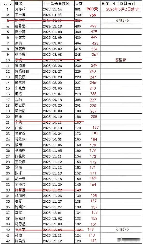 我仙今年不进组就扣够1000天了 