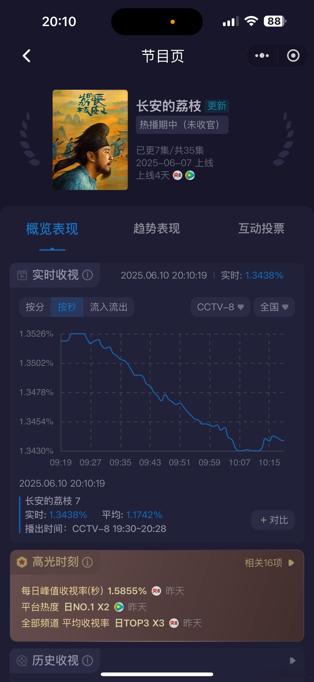 《长安的荔枝》今天第一集最高峰值1.35，昨天第一集最高峰值1.58，太可怕了，