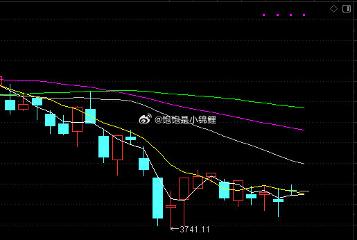 原本计划大盘高开高走，进入反弹周期，冲击3882颈线压力。结果冲高回落走了个十字