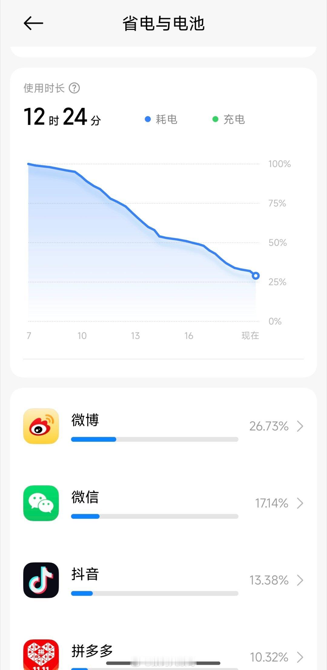 手机里什么APP最耗电来看看我的手机耗电榜Top 4：微博、微信、抖音、拼多多。
