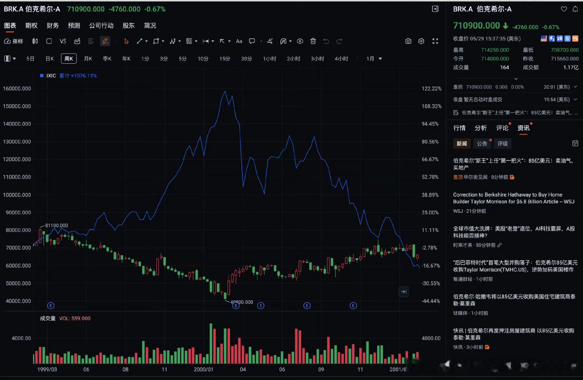 2000年3月10日历史性时刻，纳斯达克创下5000点，巴菲特的伯克希尔同日创下