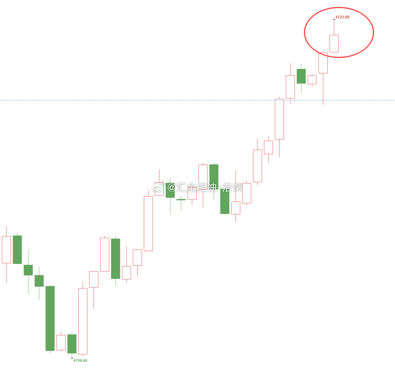 黄金4712位置多，现行情如期上涨，现报价4723位置，多单顺利浮盈110个点，