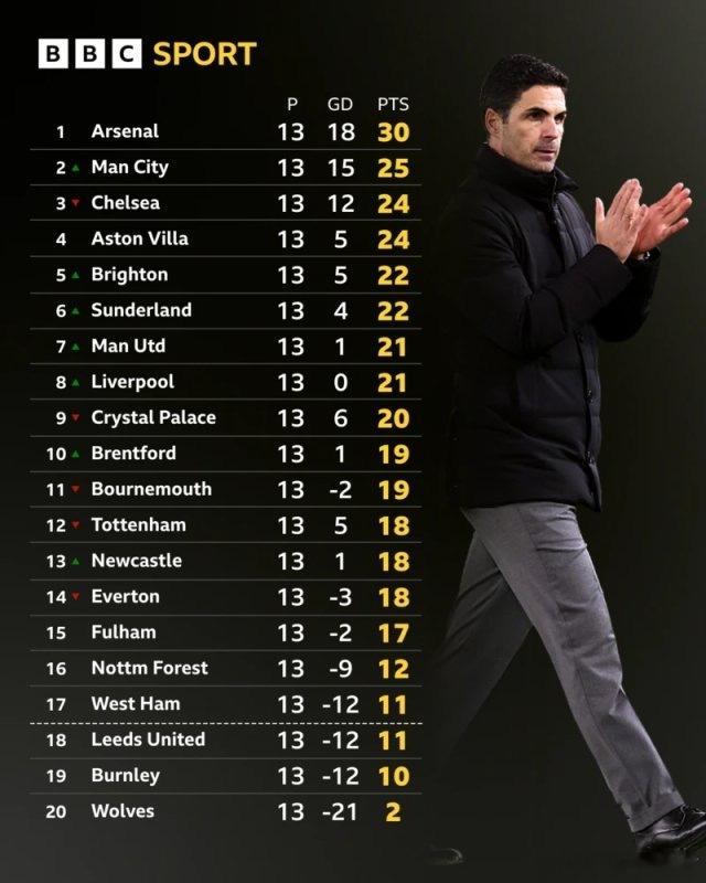 阿森纳以多打少战平切尔西，阿尔特塔表示：“比赛很艰苦，两队都打出很高强度和侵略性