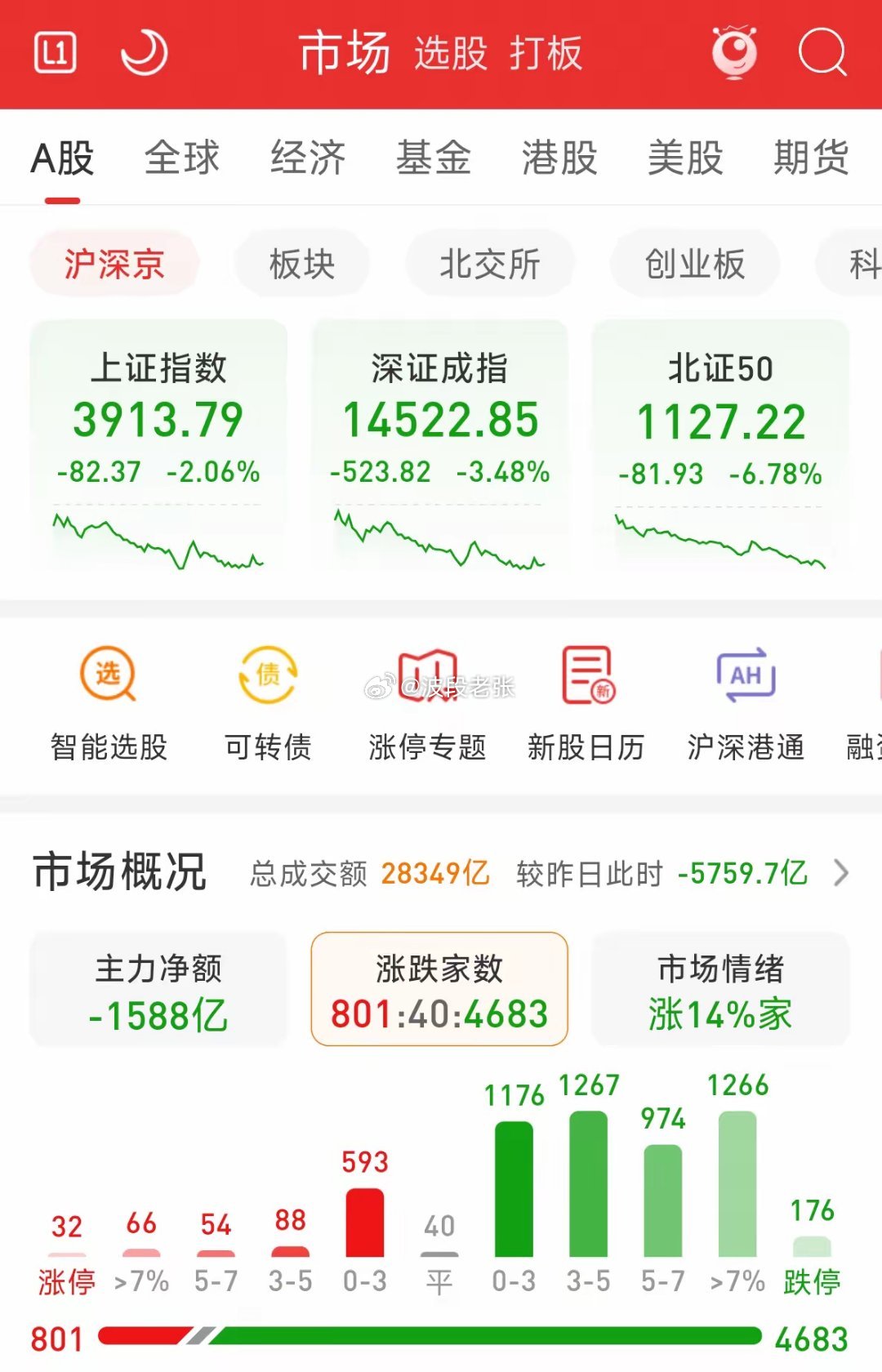 指数大跌，半导体继续调整，昨日提示的风险正在被验证！在前两天板块反弹的时候，我就