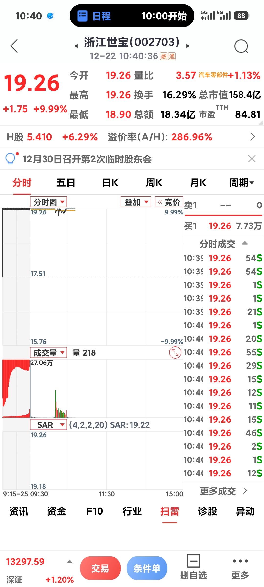 无人驾驶概念走强

       浙江世宝真强啊，5天5板，虽然打开过，现在又封