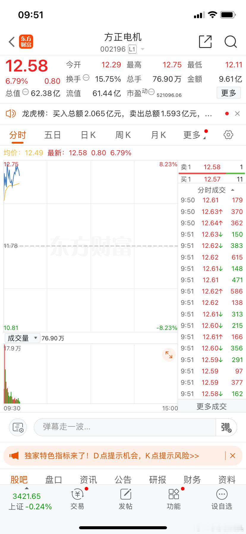 昨天真爱粉丝群分享的方正电机昨天涨停，今天🈶大涨了[嘻嘻][嘻嘻]恭喜吃肉的朋