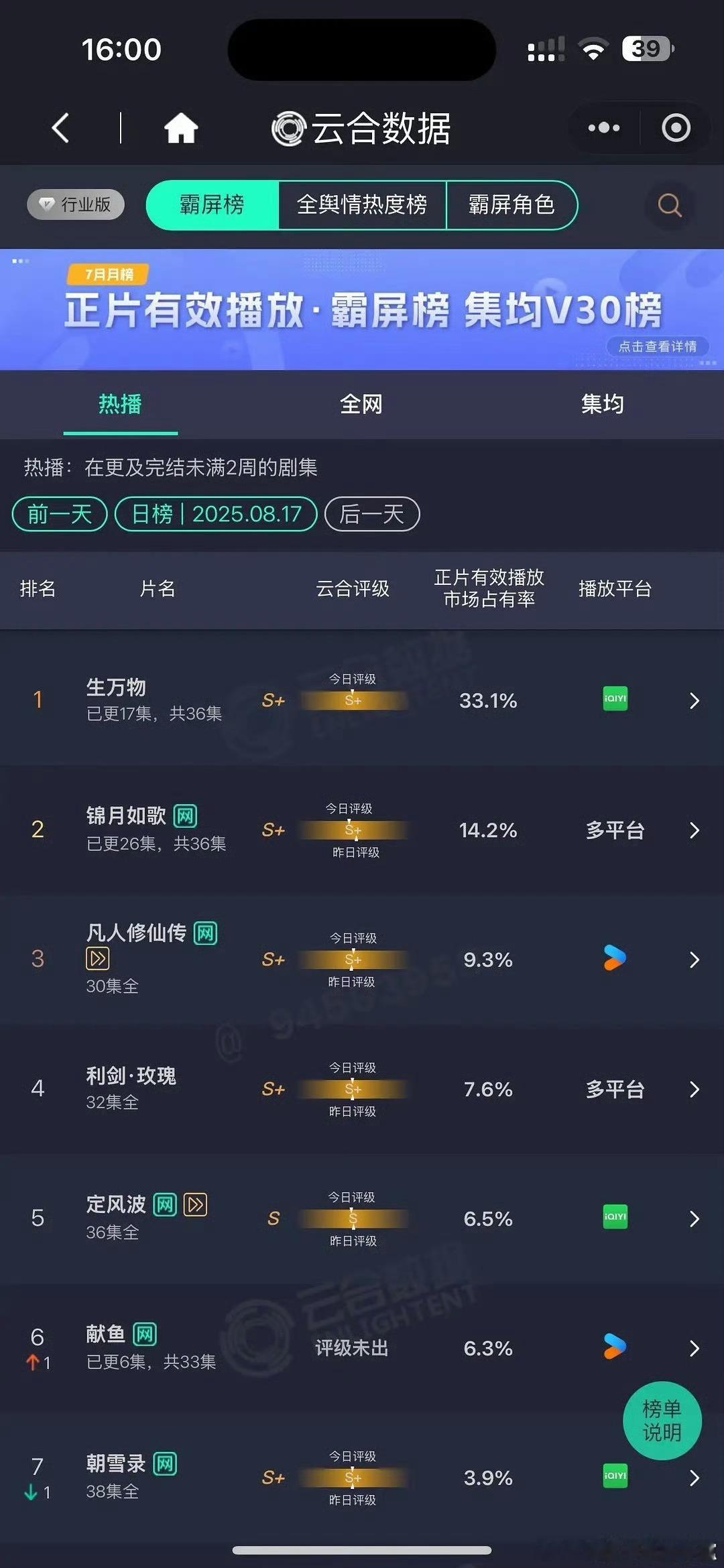 8.17云合：生万物33.1%，凡人修仙传9.3%，利剑玫瑰7.6%，献鱼次日6