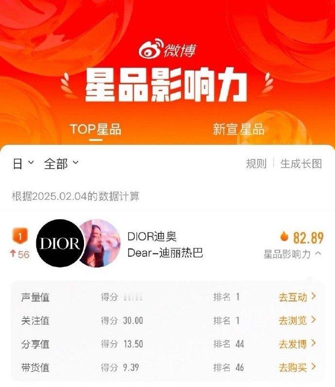 迪丽热巴晒个新年礼物就升到星品影响力TOP1🔥 