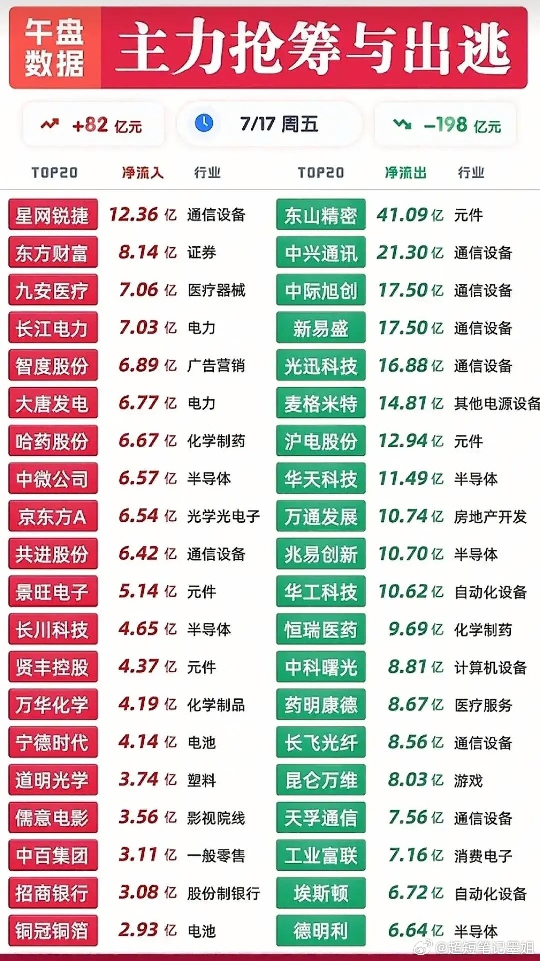 7月17日午盘主力资金数据表清晰呈现市场资金严重分化，当日个股主力净流入合计82