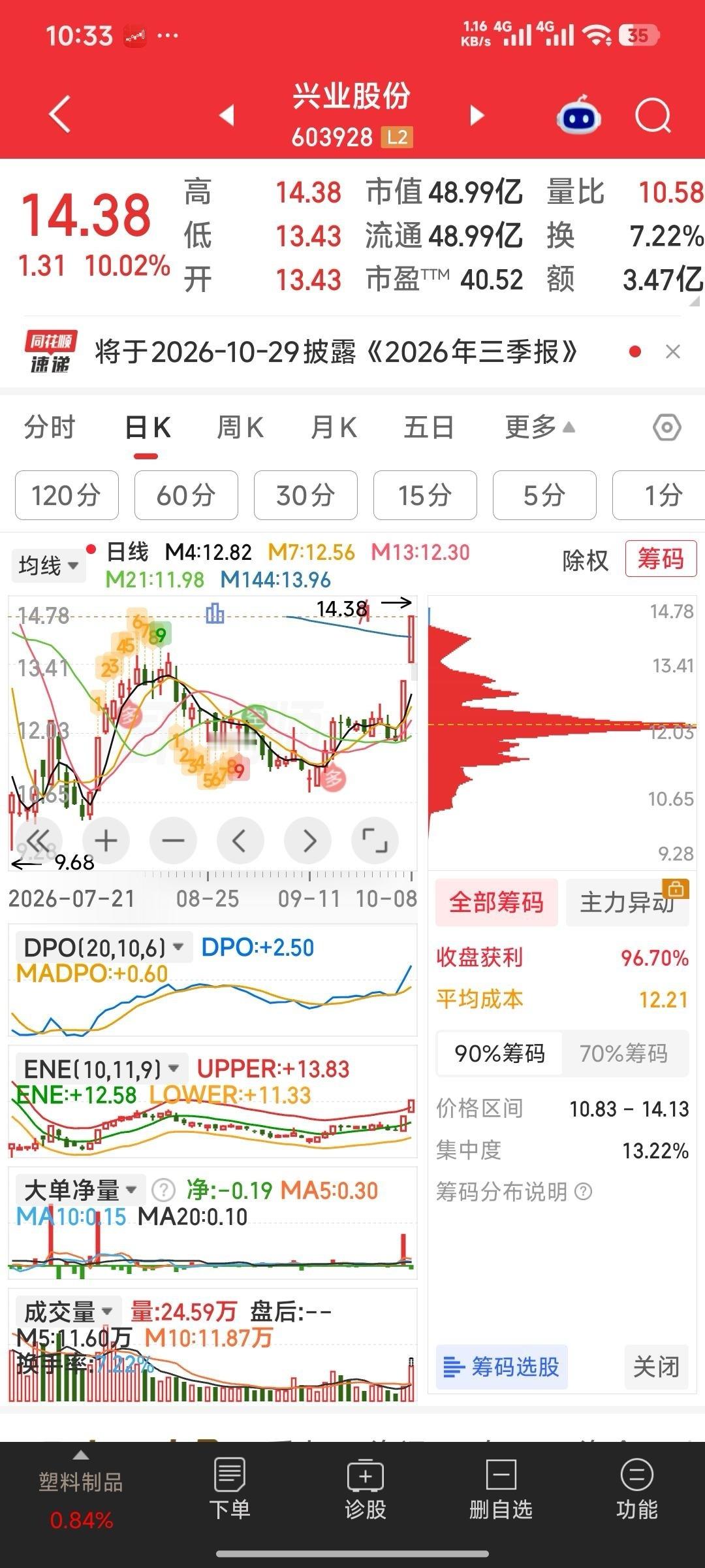 关注一下兴业股份的上车机会。 ​​​