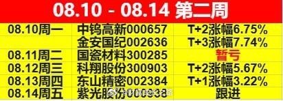 𝟴月第二周🔚本周6分享只个股（最大涨幅），目前“国瓷材料、东山精密”偏弱，“