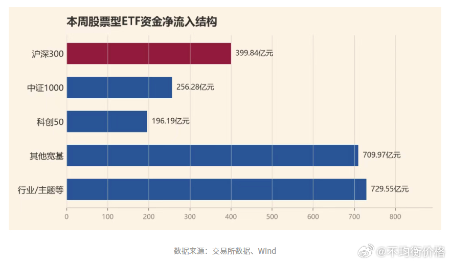 这周，华泰柏瑞沪深300ETF单周净流入214.46亿元，规模回升至995.21