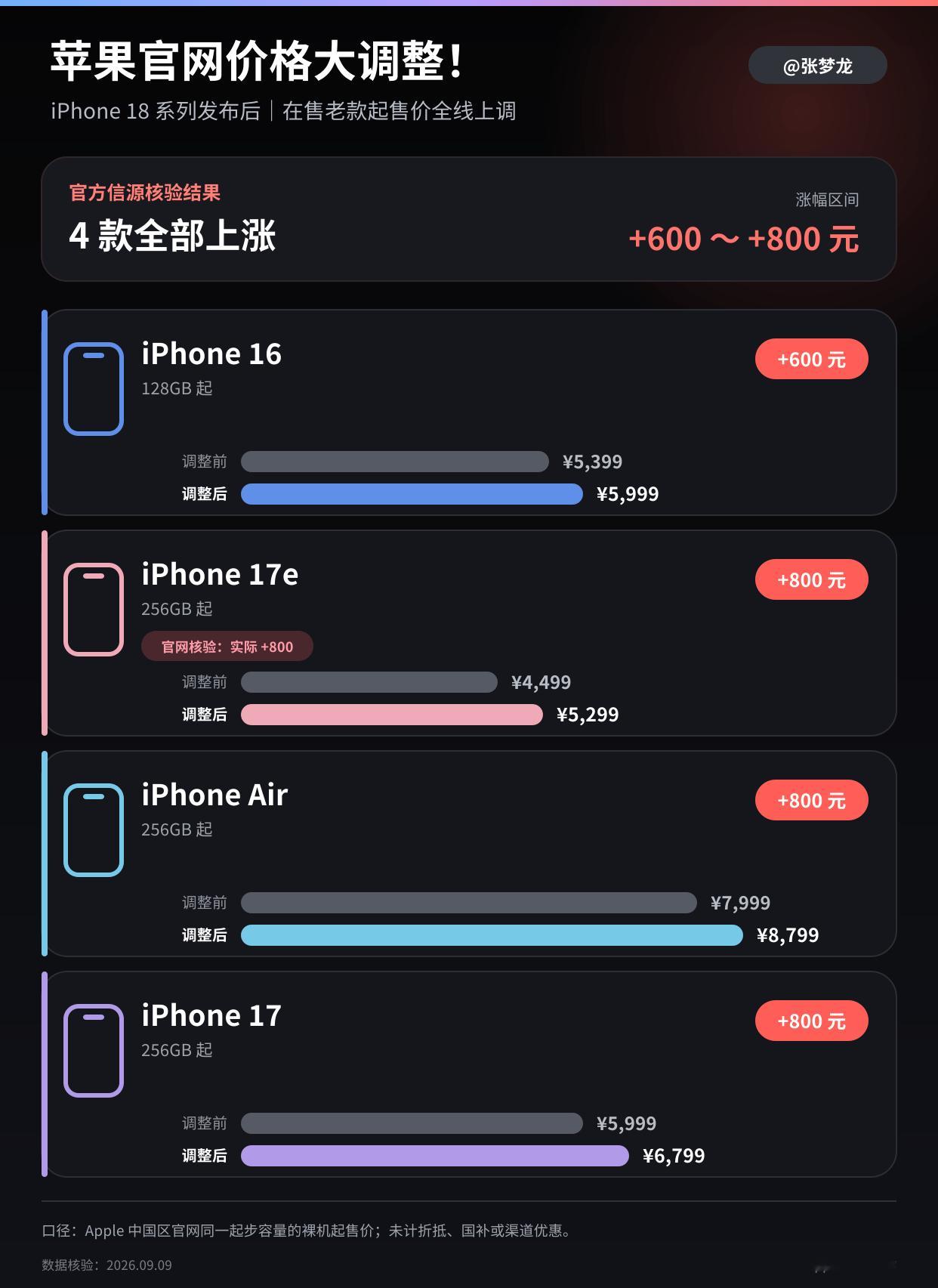 你们注意到没，iPhone17涨价了，对，就在iPhone 18 Pro发布的时