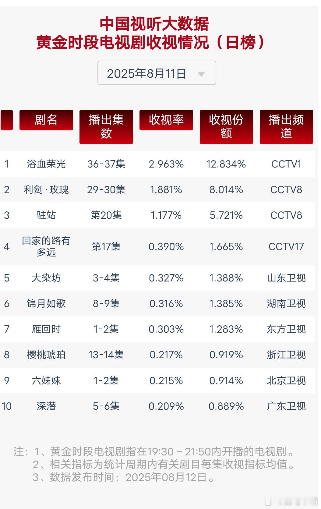 利剑玫瑰8月11日cvb收视日报！浴血荣光2.963，酷云1.4801，系数2.