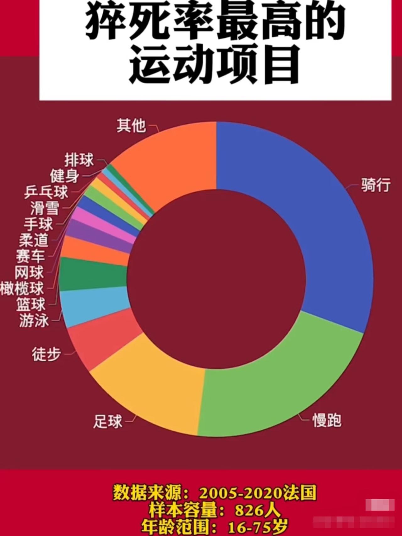 骑行排第一，是撞死摔死卡死的吧？