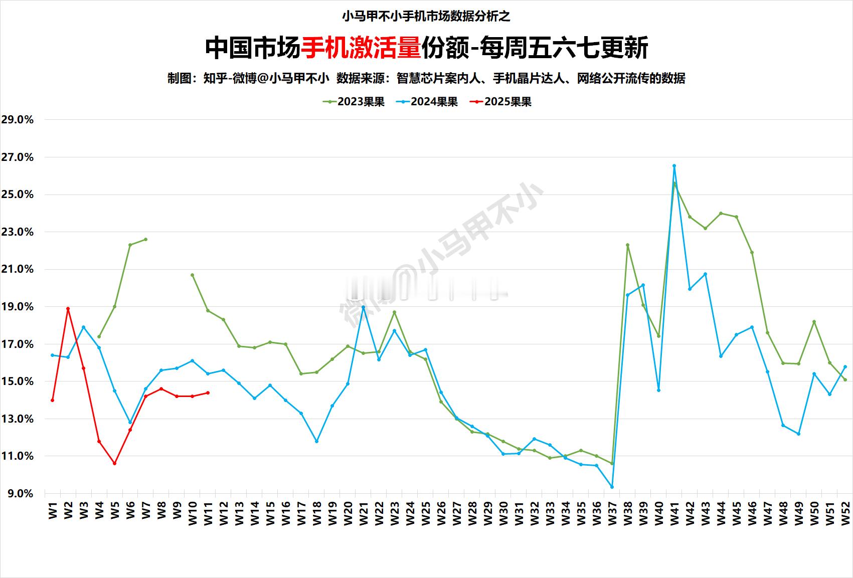 洋大人又又又同比下滑，难啊。2025W11中国手机周激活量数据分析-每周五六七更