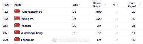 最新一期中国大陆球员ATP单打世界排名TOP300122.布云朝克特182.吴易