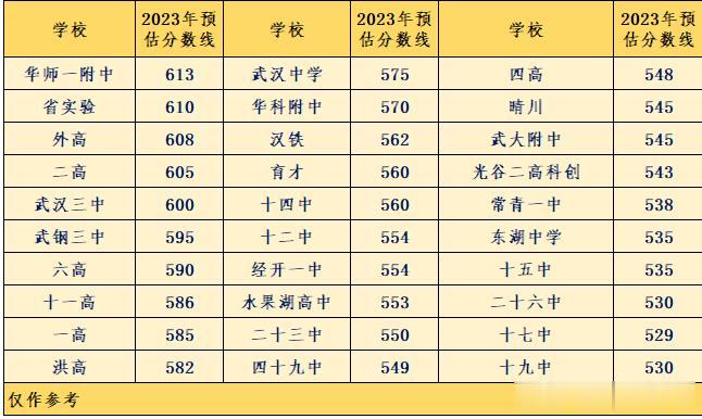 2023年5月6日，中考填志愿第一天，发一个我认为比较靠谱的高中预估线，给家长们