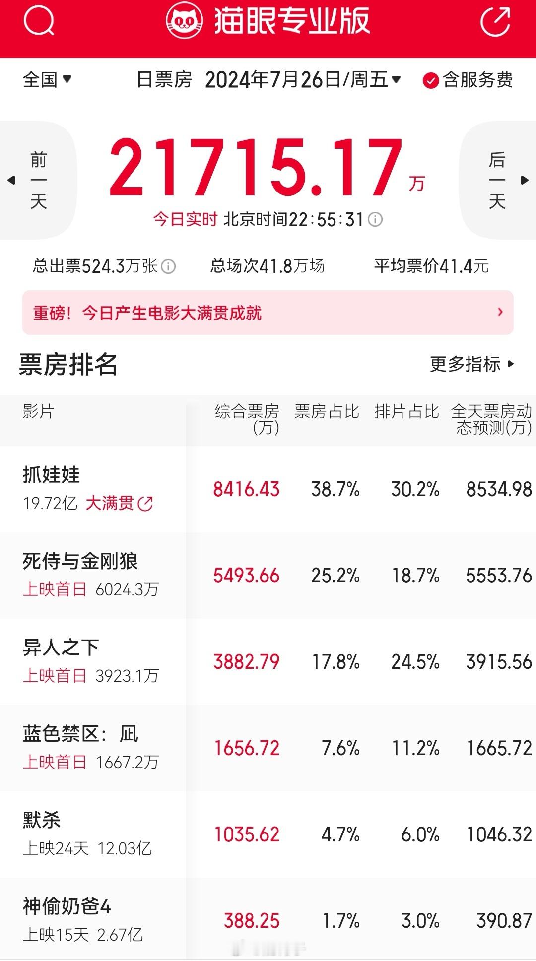 《抓娃娃》预测总票房又从33亿涨到了34.87亿。死侍与金刚狼上映首日，总票房6
