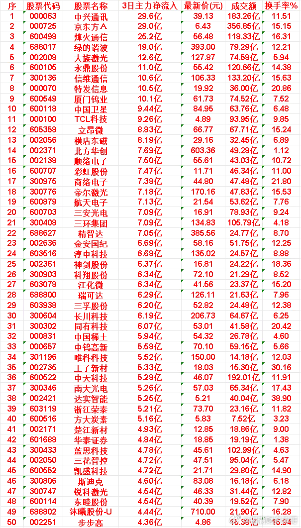 6月8日，前3天主力买入的50名单一览！中兴通讯: 3日净流入 +29.6亿，成