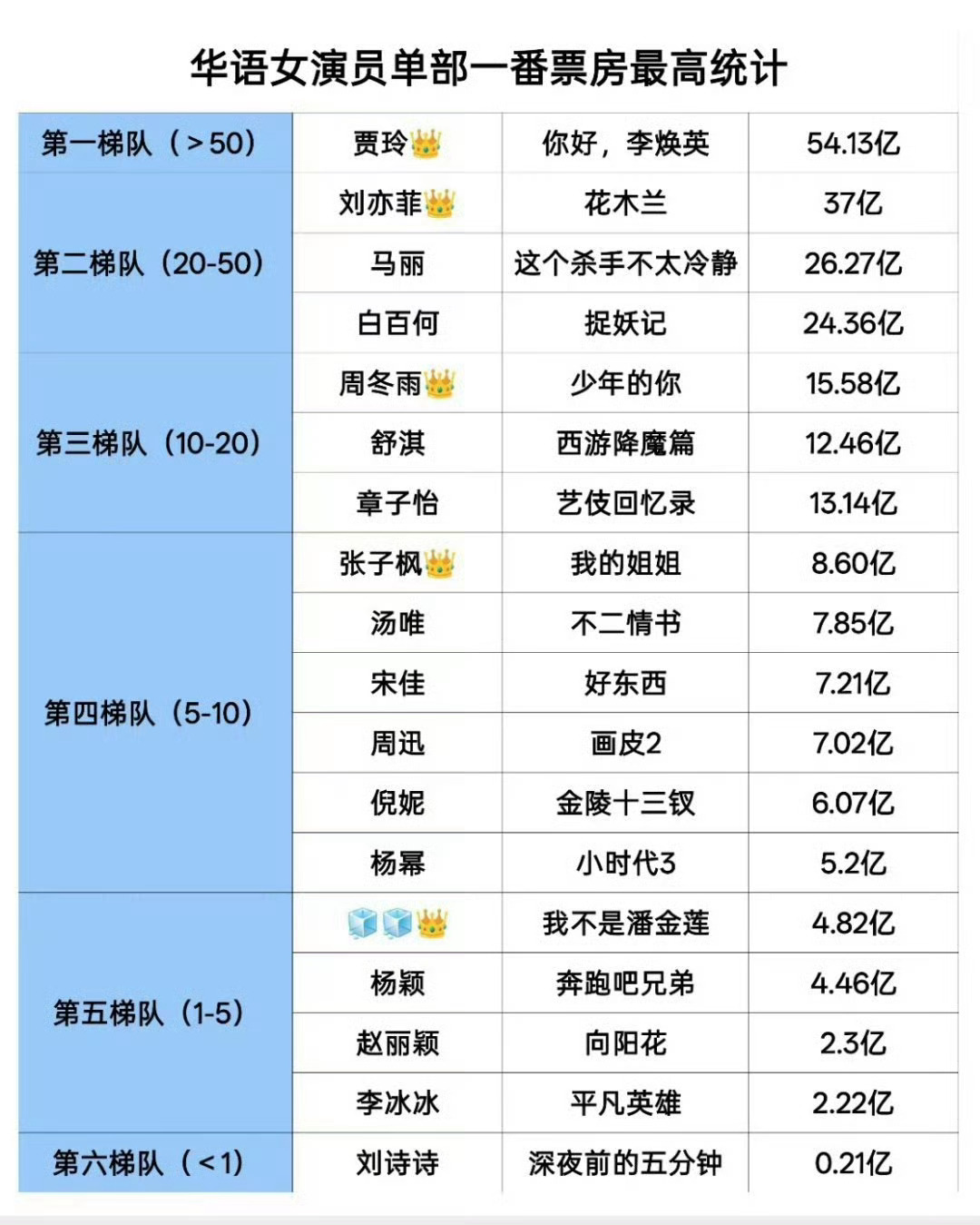 刘亦菲知道自己这部电影有35亿吗？ 