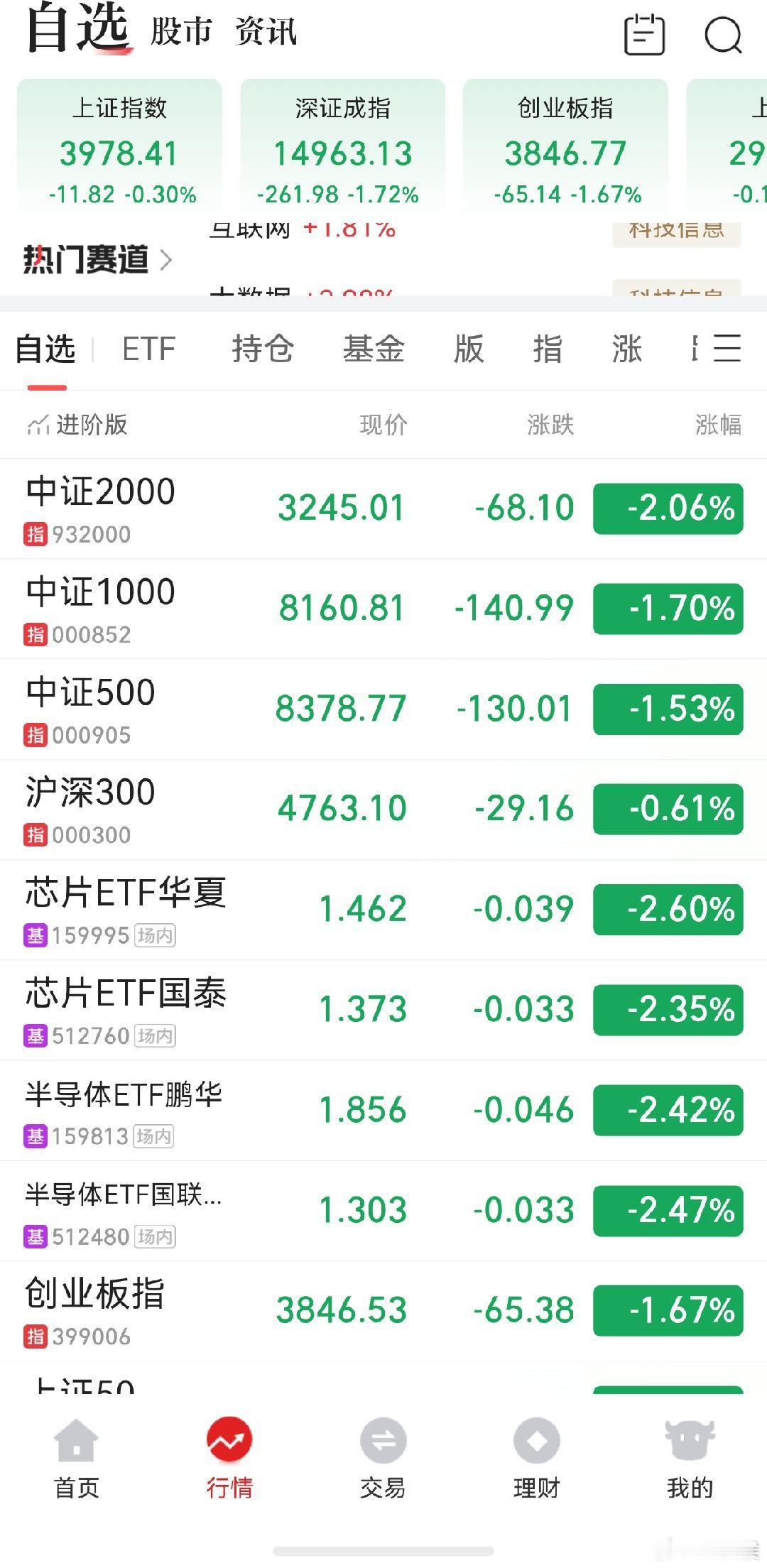 A股 都绿了，看机会等会沽空都平了，等下次高空机会 