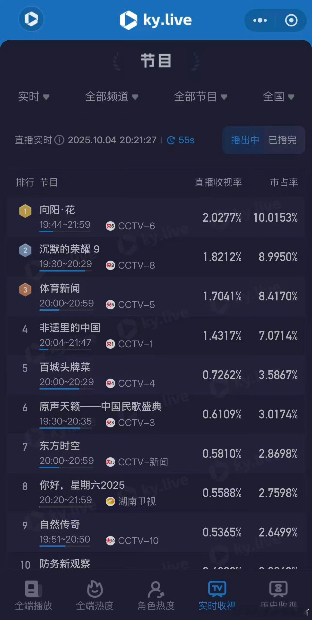 赵丽颖《向阳·花》收视率破2登顶，好牛啊 ​​​