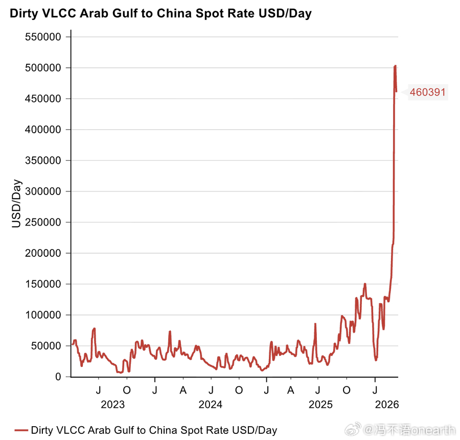 VLCC超大型原油运输船运费大幅暴涨 