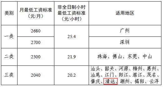 清远最低工资上调至2040元/月，9月1日正式执行！最低工资上调，既是城市经济活