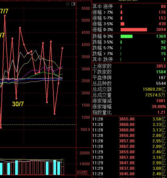 长鑫科技的再次大涨，带动了整个供应链公司的上涨，估值到了4万亿，这就是给市场资金