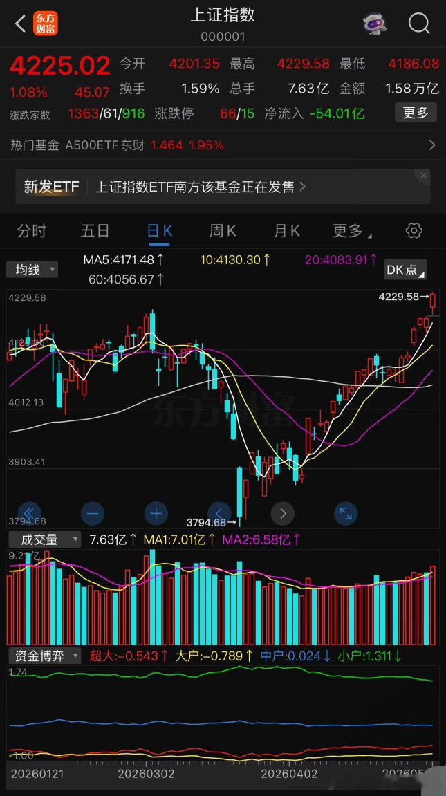 A股史诗级爆发原因本轮A股史诗级大涨，是政策托底护航、海量资金入市、科技产业高景