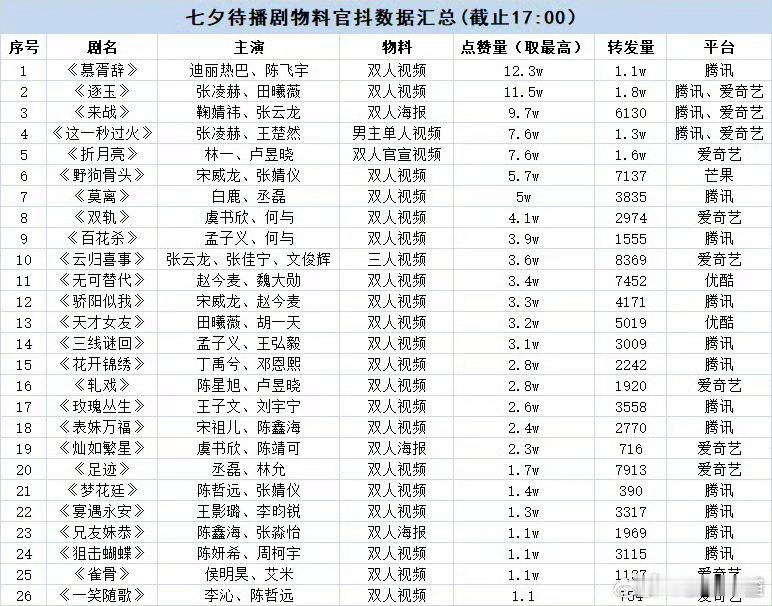 待播剧官抖七夕物料数据，还是非常考验艺人本身粉丝量的 ​​​