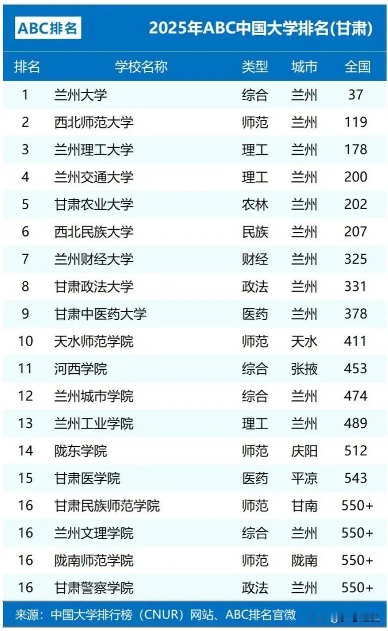 2025年云南省大学排名，云南大学第一，那可是毫无悬念的呀！咱云南大学，那可是云