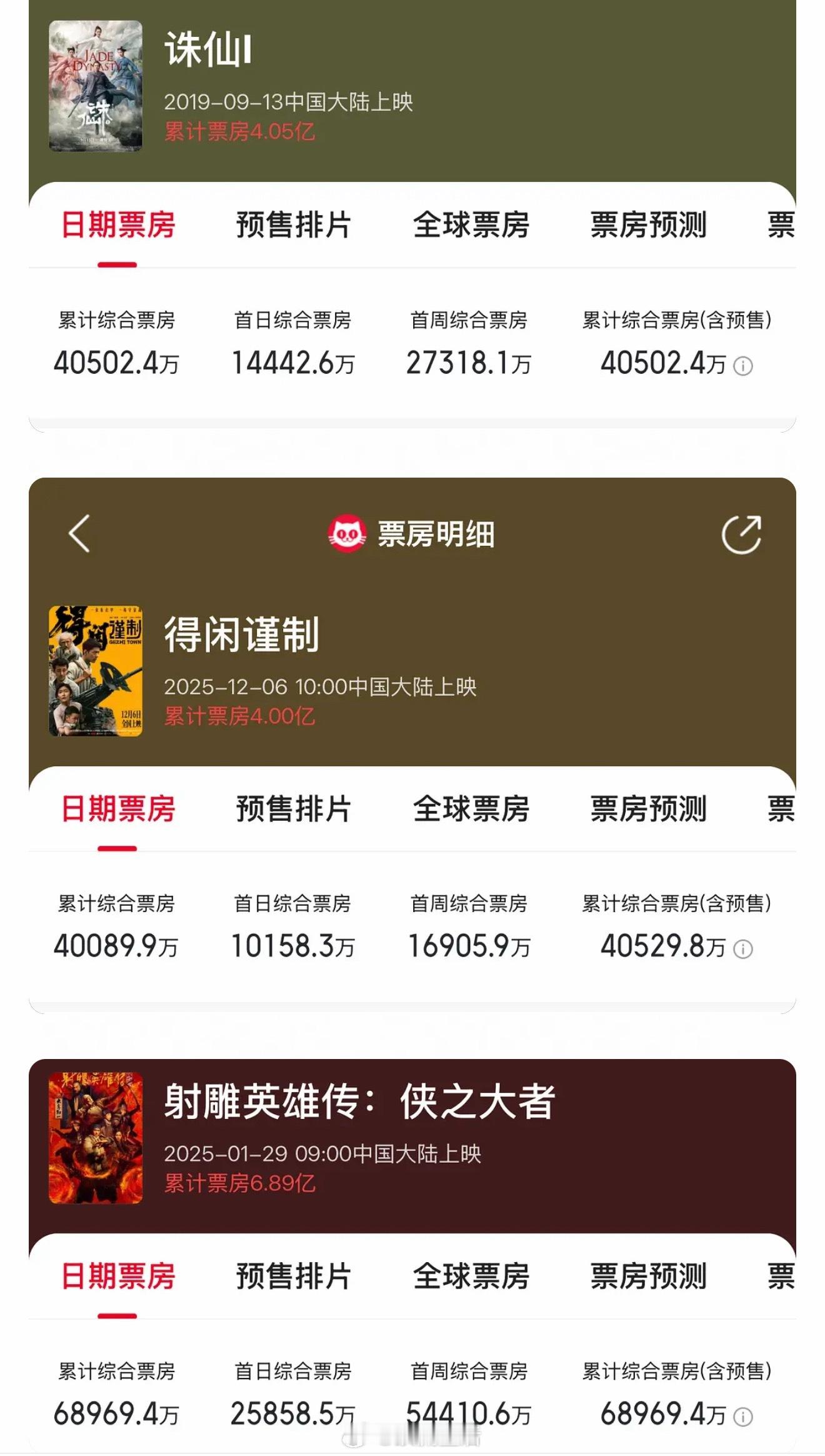 肖战主演的一番电影票房累计破15亿，为什么在大众印象里并不觉得他扛票房？