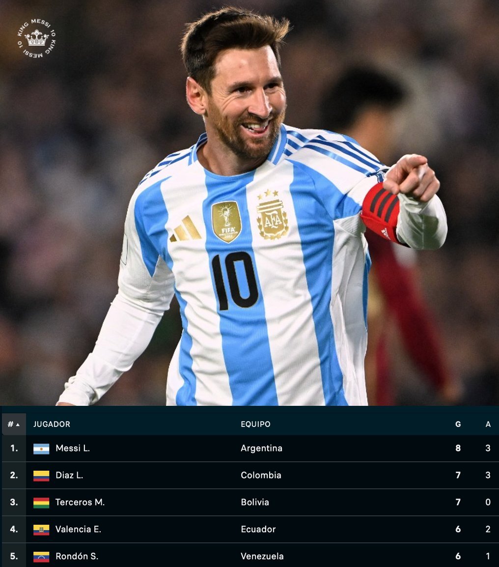 梅西[超话]  【38岁的球王仍然独领风骚】官方宣布：梅西首次成为南美区预选赛最