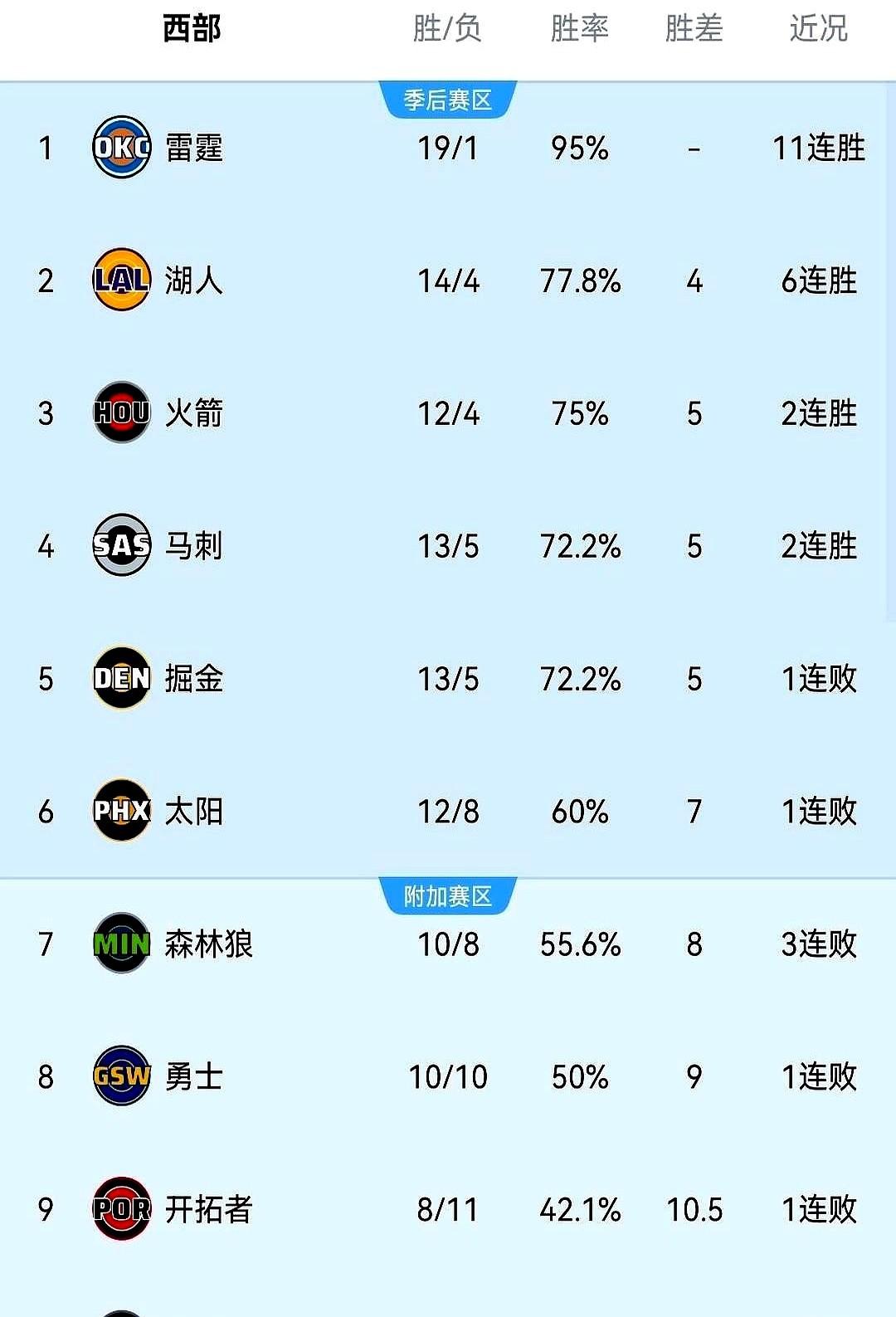 我刚刷雷霆战绩时还以为看错了，退出去重刷一遍——真没毛病！19胜1负+11连胜，