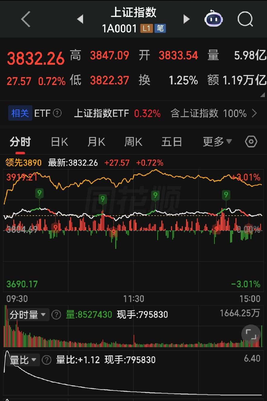 早盘笑嘻嘻，收盘心头堵！7月最后一天大盘上演过山车，莫被普涨迷昏头脑！

各位朋