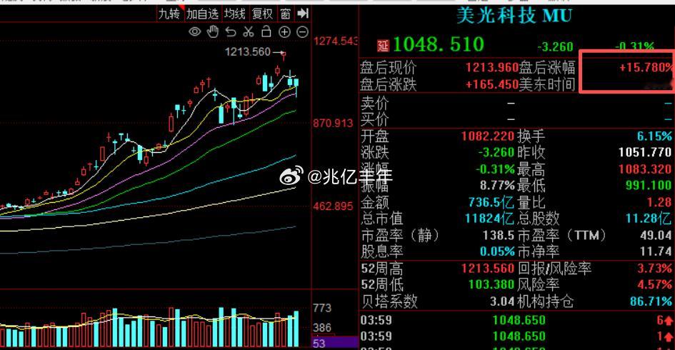   美光科技预计第四财季经调整营收490亿美元至510亿美元，市场预期432.4