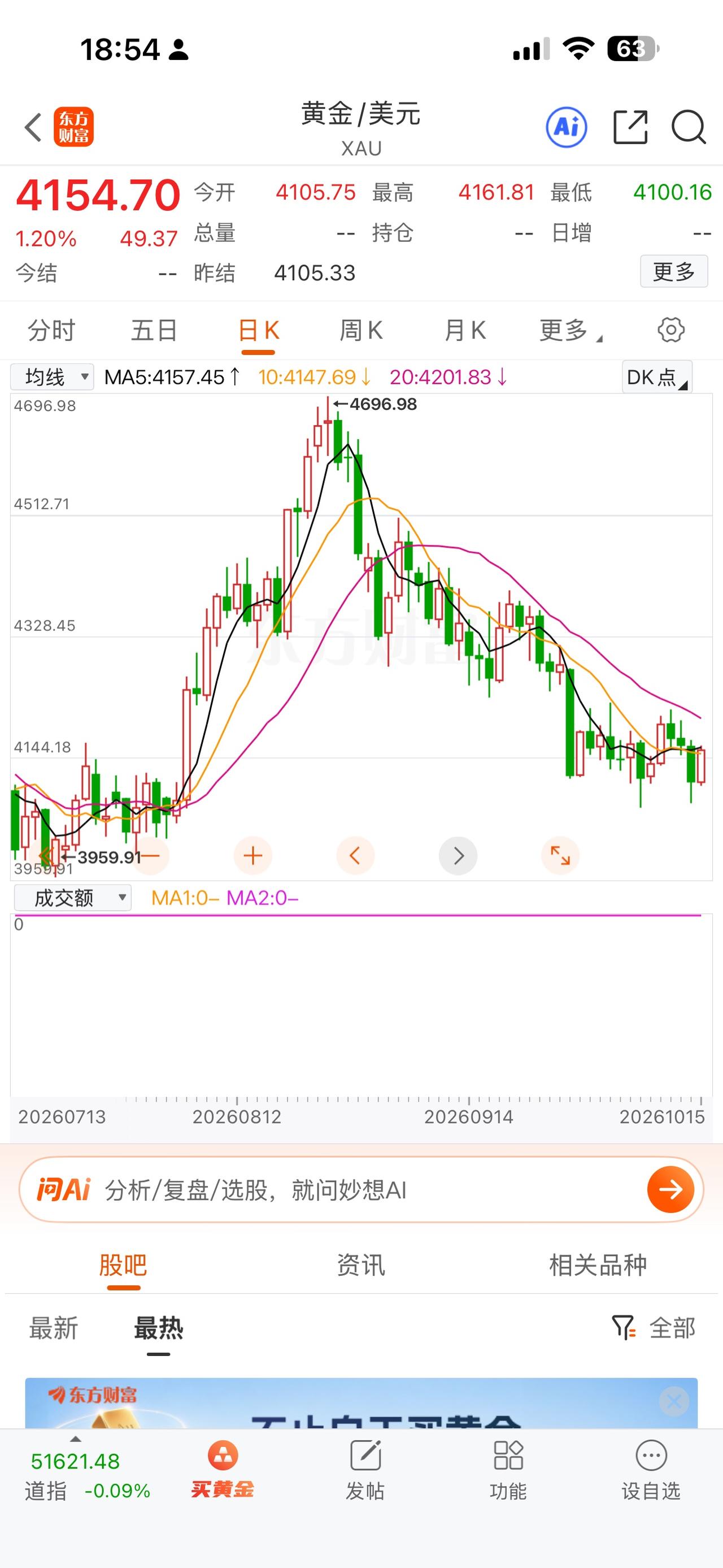 昨晚美国公布的cpi数据利空黄金导致黄金大跌，黄金大跌还带崩了白银下跌6%，网上