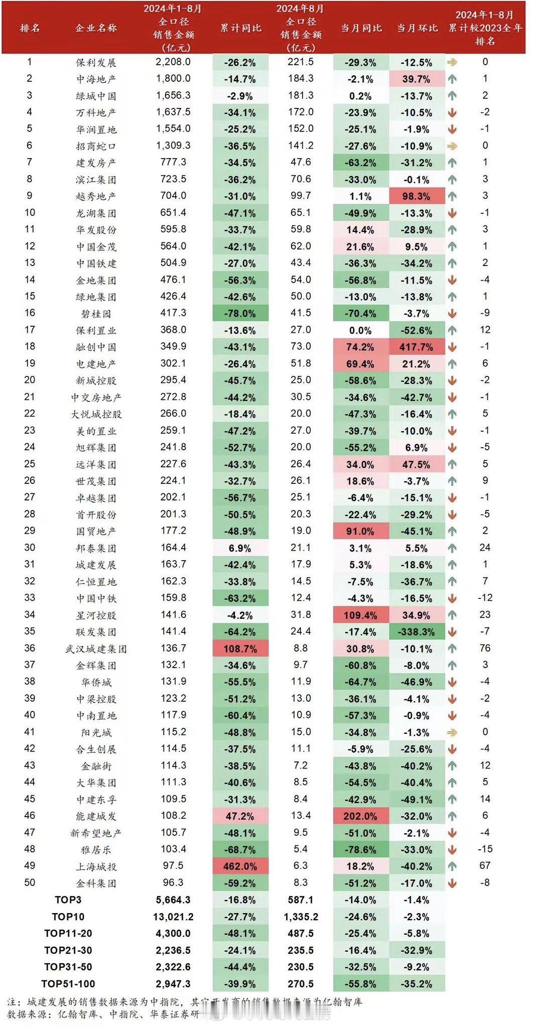 内地top50房企的2024年8月全口径销售金额统计。8月无论同比还是环比，几乎