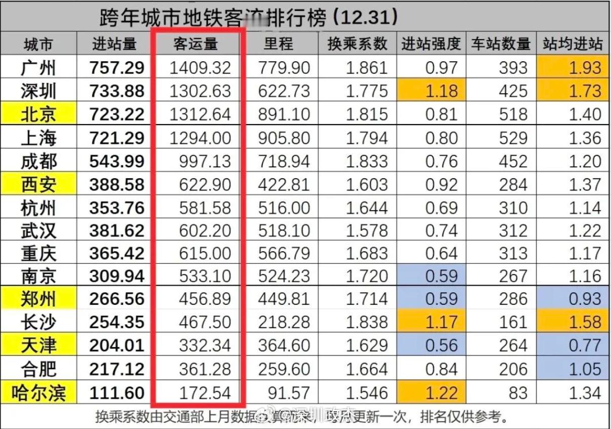 北上广深跨年夜地铁客流，广州新高。“跨年”，其实是在用不同的方式对抗生活的“碎片