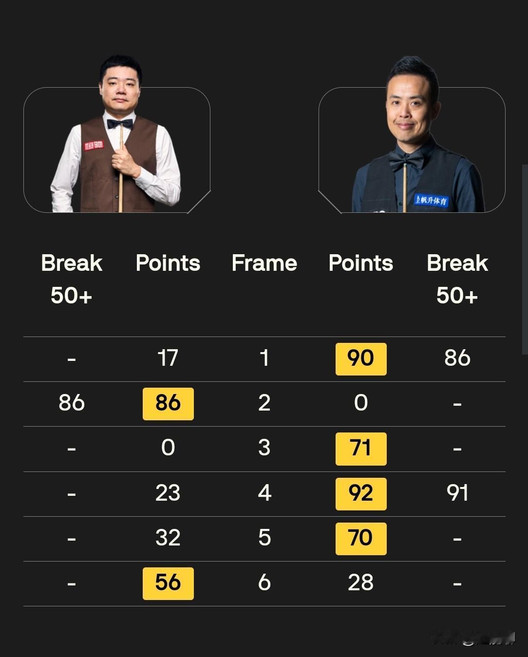 丁俊晖2：5惜败给傅家俊无缘世界公开赛正赛。其实丁主任今天长台准度相当好，几局都