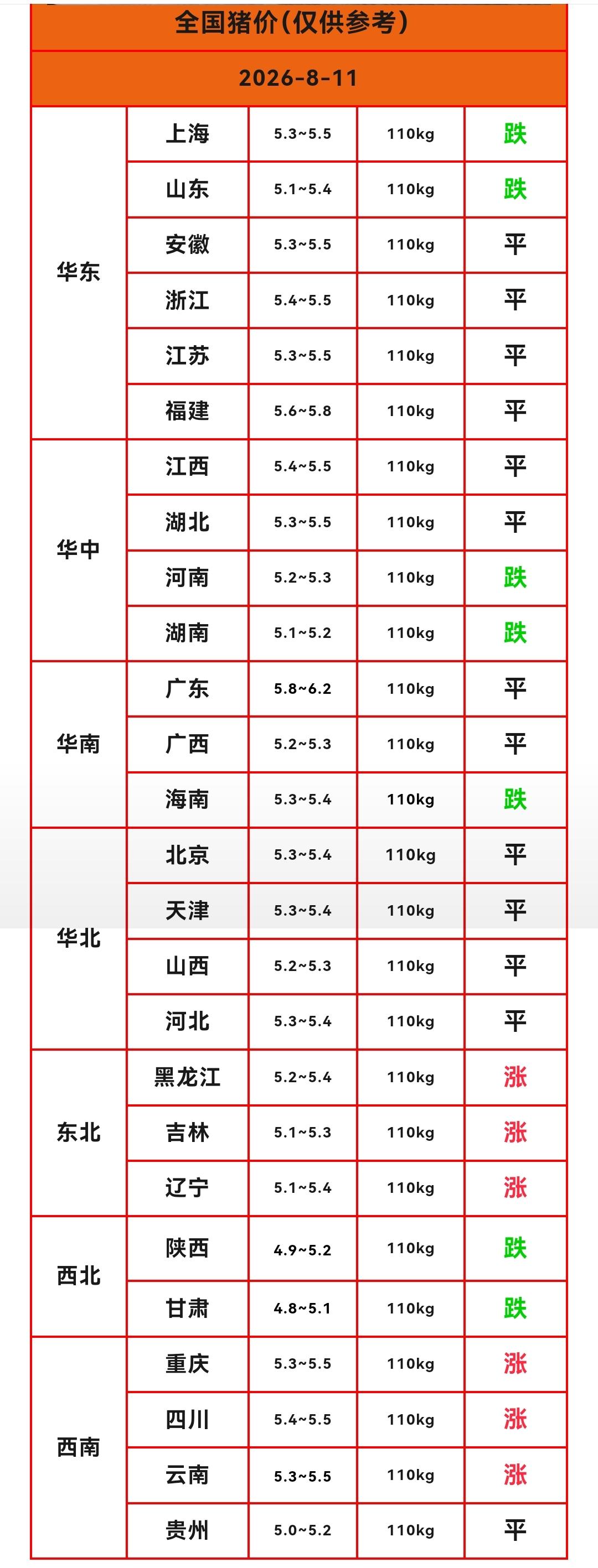 明天（2026.8.11）猪价来了，生猪价格涨跌互现，这轮猪价反弹结束，猪价开始