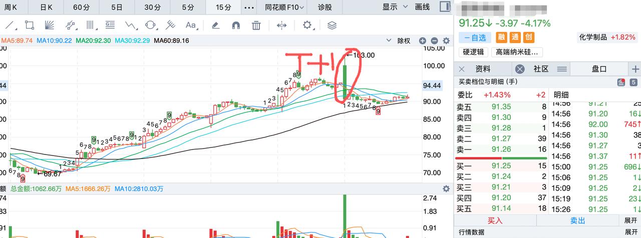 上周五买入科技股的，今天开盘的时候又是被当头敲了一棒！这就是t+1的威力，无论是